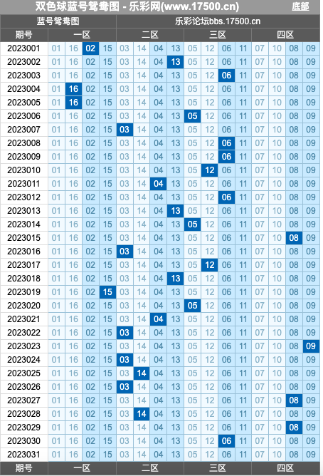 双色球第2023031期红蓝频率图表分析推荐（内有乾坤）