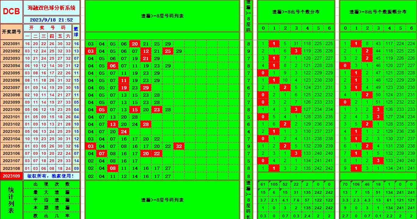 双色球第2023109期海融看图说号之双色遗漏分析(资深达人)