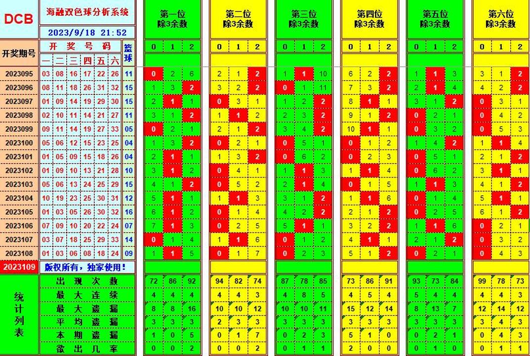 双色球第2023109期海融看图说号之双色遗漏分析(资深达人)