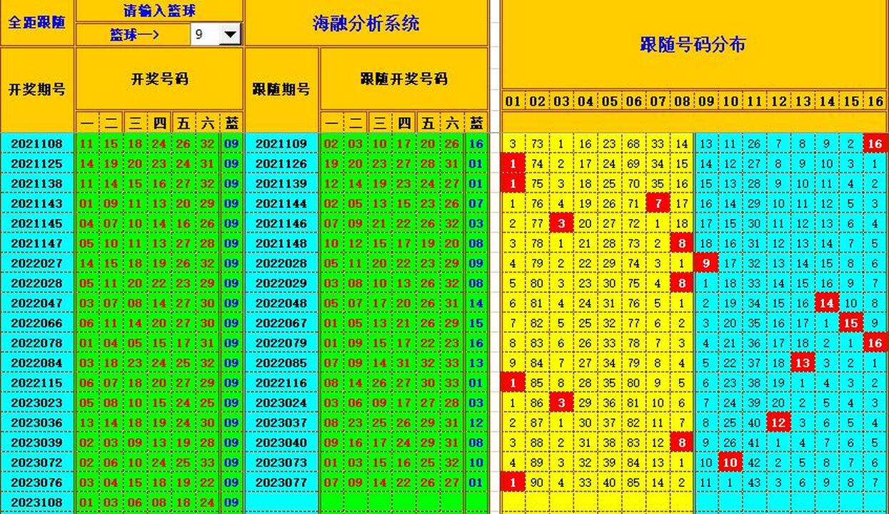 双色球第2023109期海融看图说号之双色遗漏分析(资深达人)