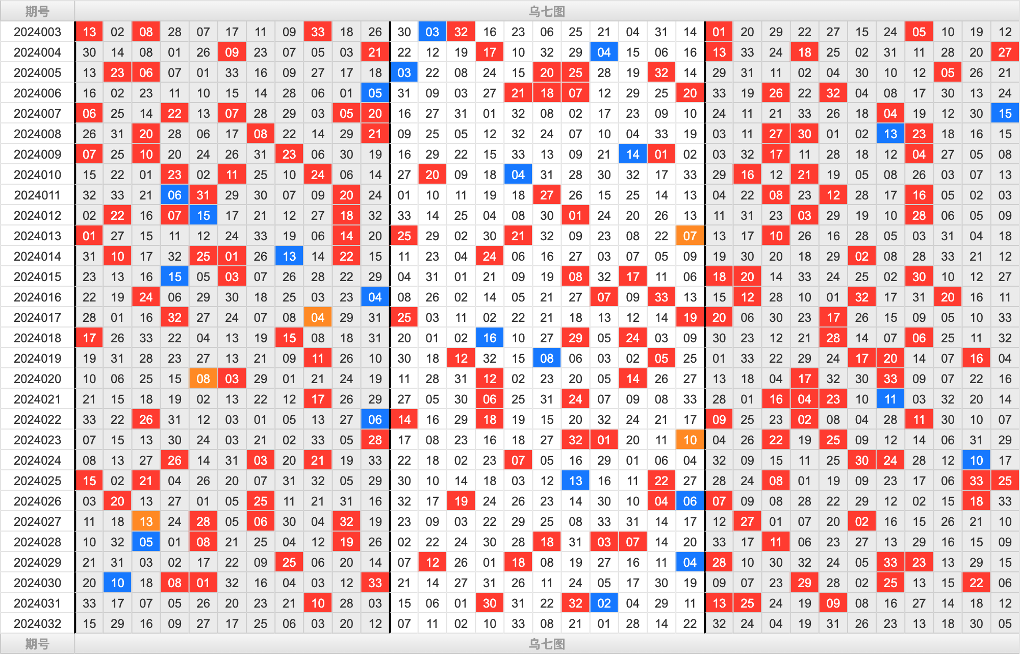 双色球第2024032期大玩家红蓝频率图表分析推荐（内有乾坤）
