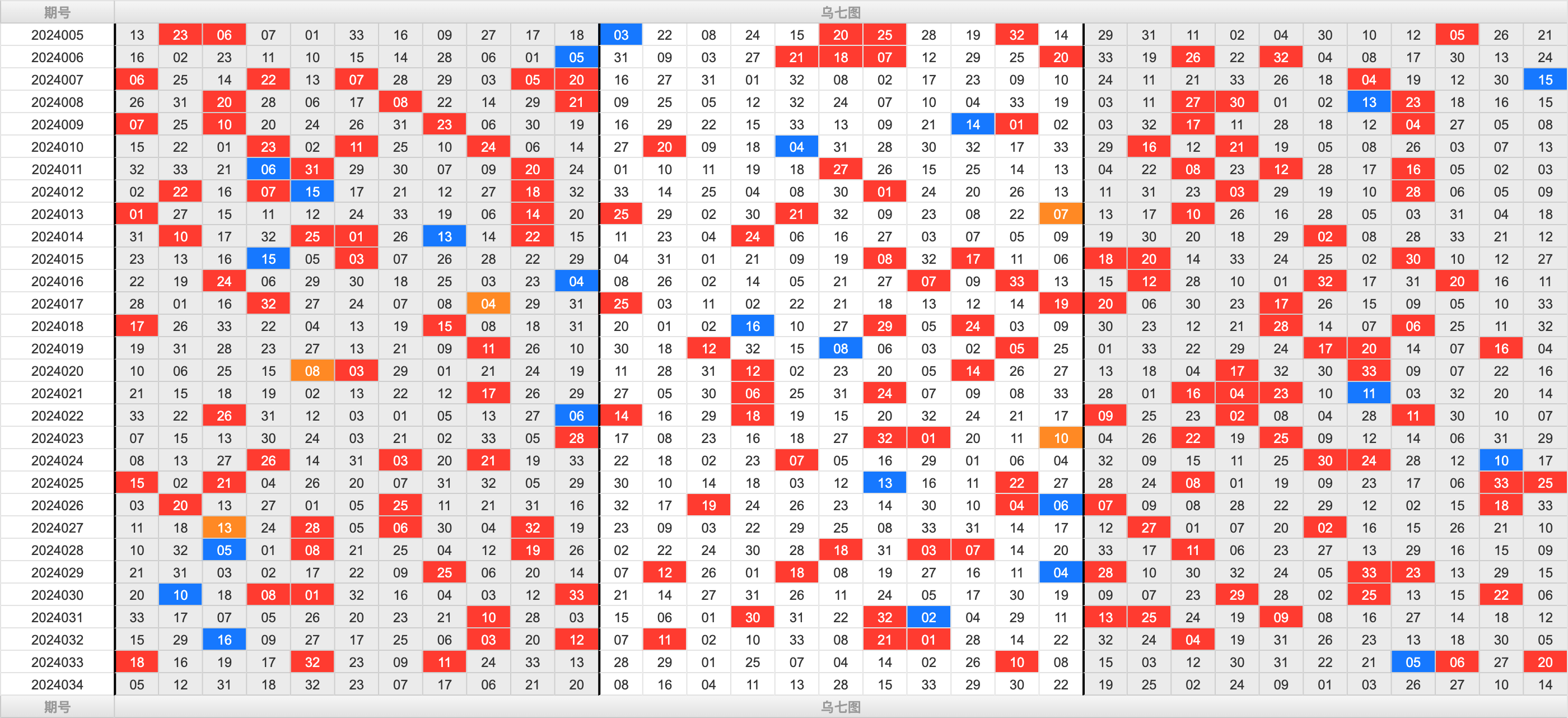 双色球第2024034期大玩家红蓝频率图表分析推荐（内有乾坤）