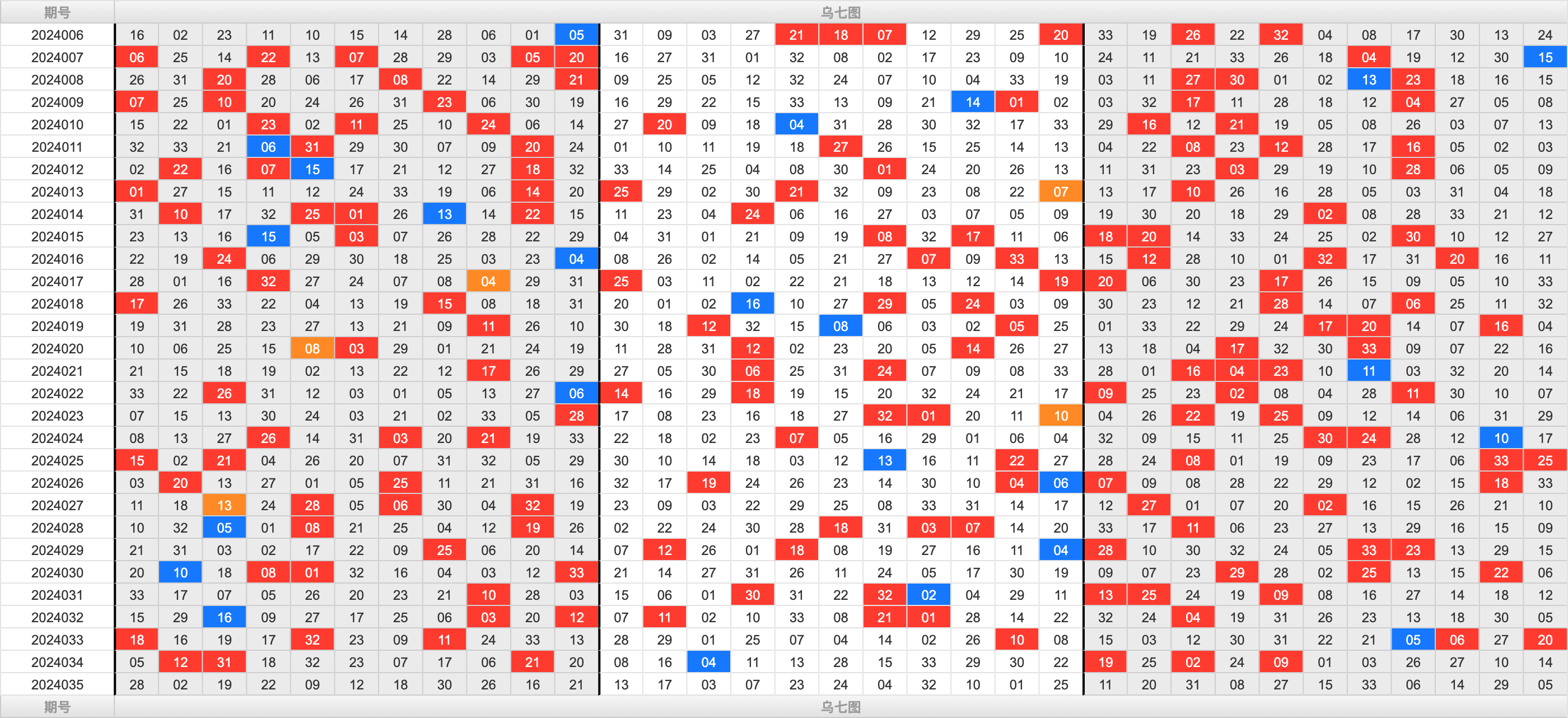双色球第2024035期大玩家红蓝频率图表分析推荐（内有乾坤）