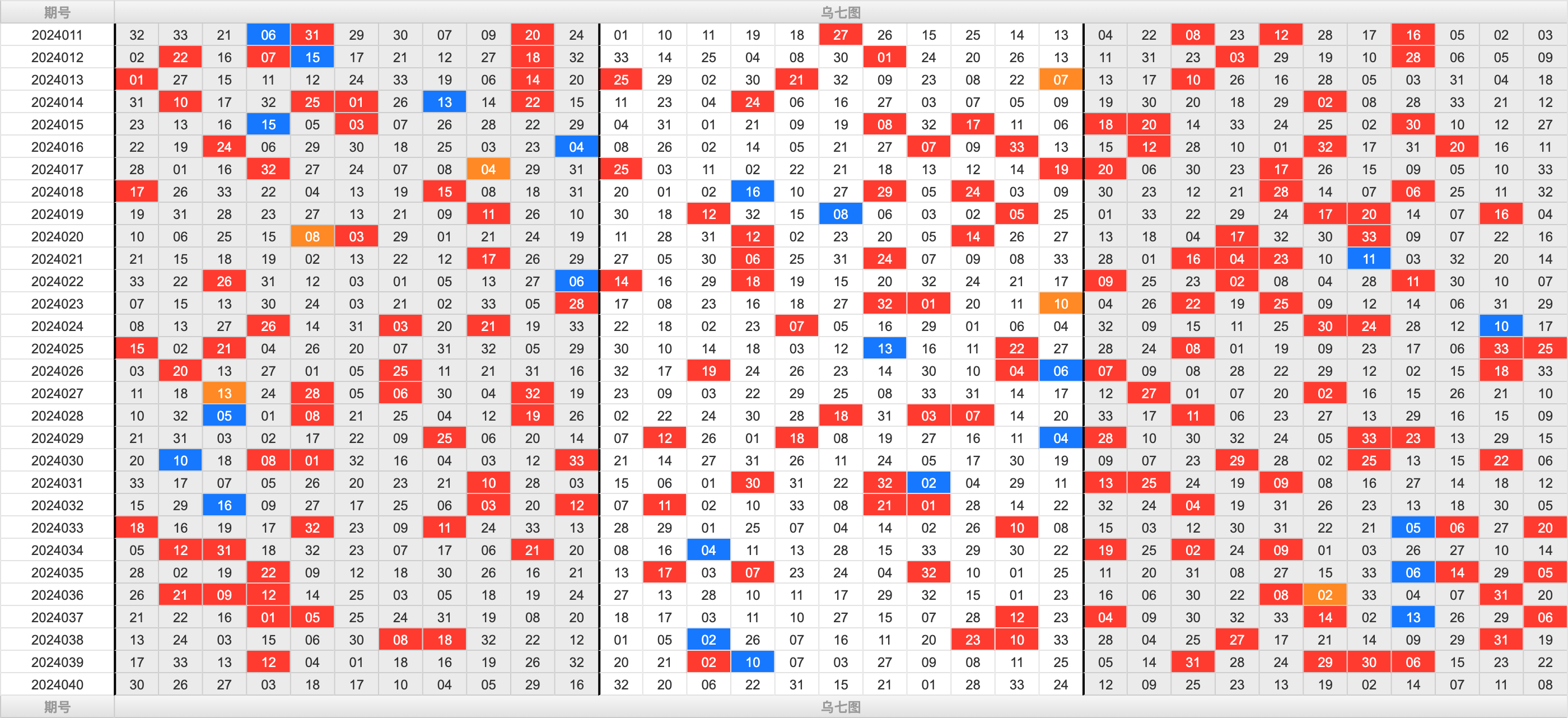 双色球第2024040期大玩家红蓝频率图表分析推荐（内有乾坤）