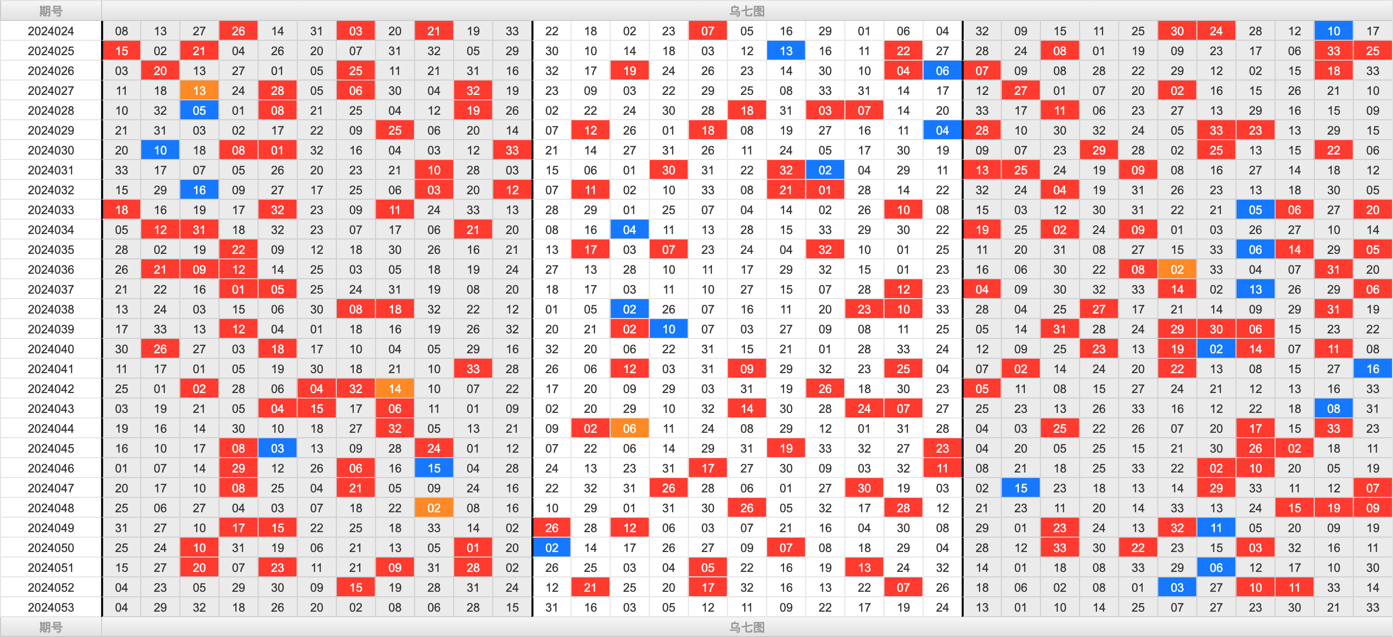 双色球第2024053期大玩家红蓝频率图表分析推荐（内有乾坤）