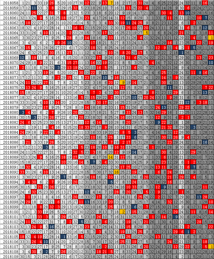 双色球2013125期红蓝频率图表分析推荐(内有
