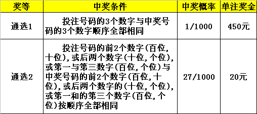 福彩3d推出新玩法 玩法介绍