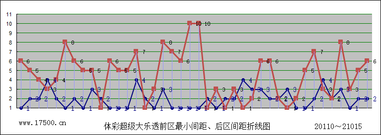 体彩超级大乐透前区最小间距,后区间距折线图_乐彩网
