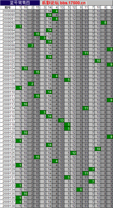 双色球2009138期红蓝频率图表分析推荐