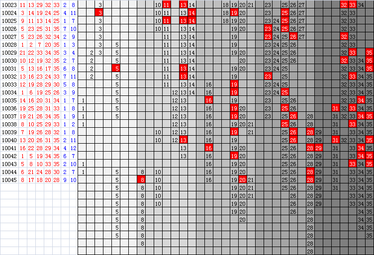 10046期热号寻胆图 - 超级大乐透 - 乐彩论坛 - 