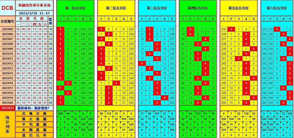 祝贺乐彩网海融在第2023021双色球单挑一码中独蓝