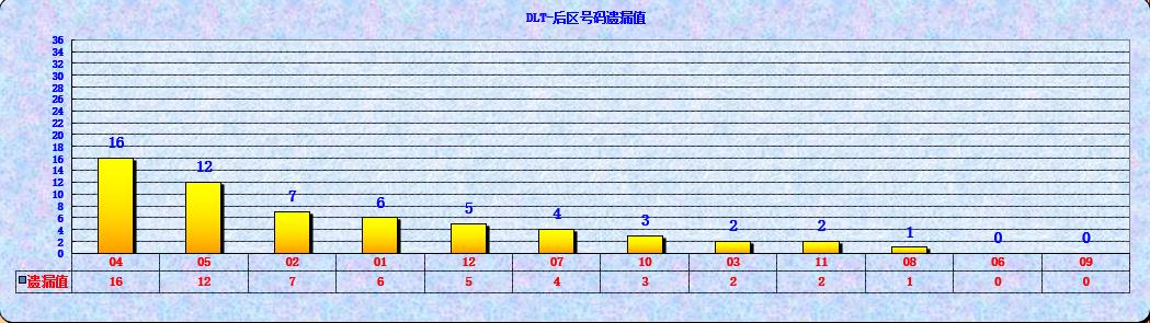 大乐透第23021期遗漏分析推荐(玩彩资深达人)