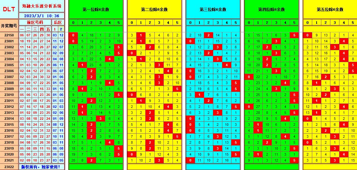 大乐透第23022期遗漏分析推荐(玩彩资深达人)