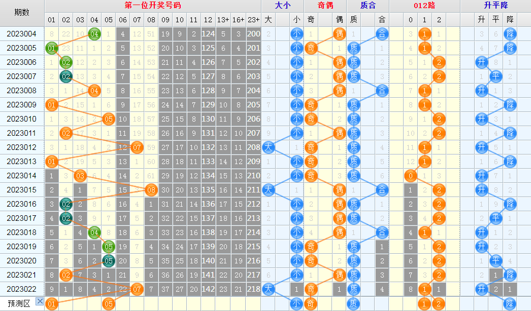 大乐透第23023期看图说话头尾+后区