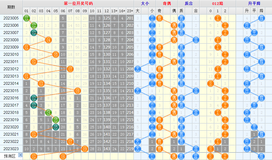 大乐透第23024期看图说话头尾+后区