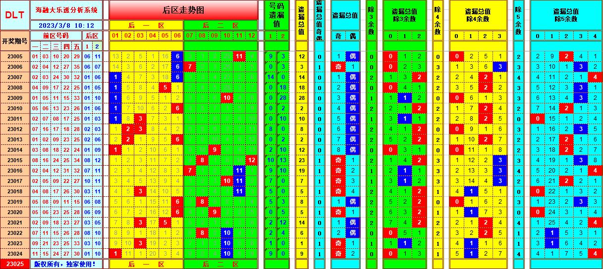 大乐透第23025期遗漏分析推荐(玩彩资深达人)