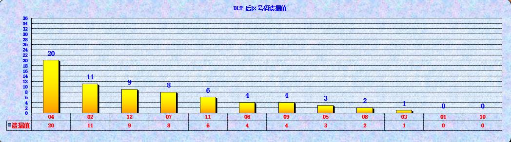大乐透第23025期遗漏分析推荐(玩彩资深达人)