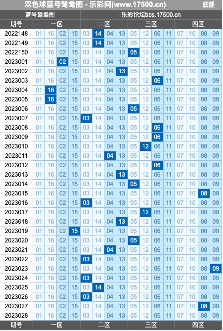 双色球第2023028期红蓝频率图表分析推荐（内有乾坤）