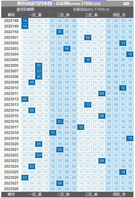 双色球第2023028期红蓝频率图表分析推荐（内有乾坤）