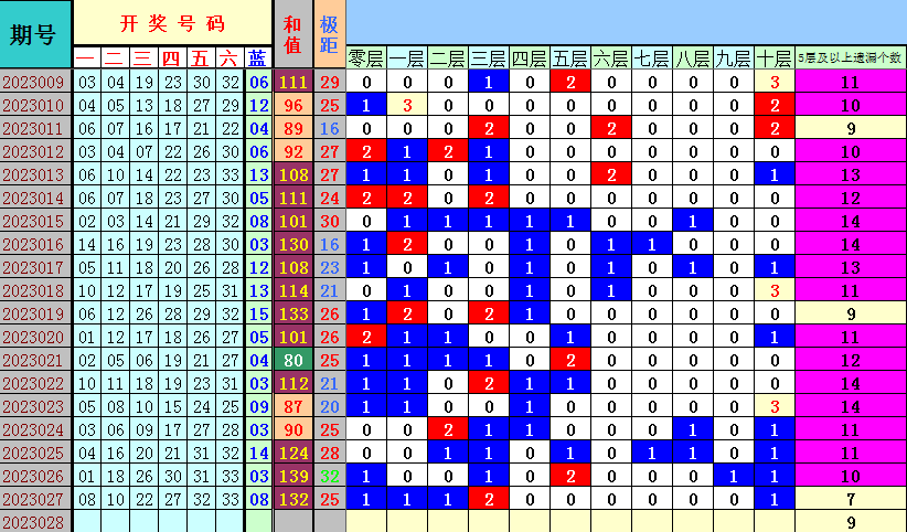 双色球第2023028期遗漏分析推荐（4两出品必属精品）