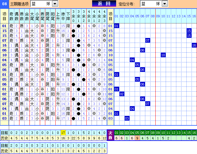双色球第2023028期遗漏分析推荐（4两出品必属精品）