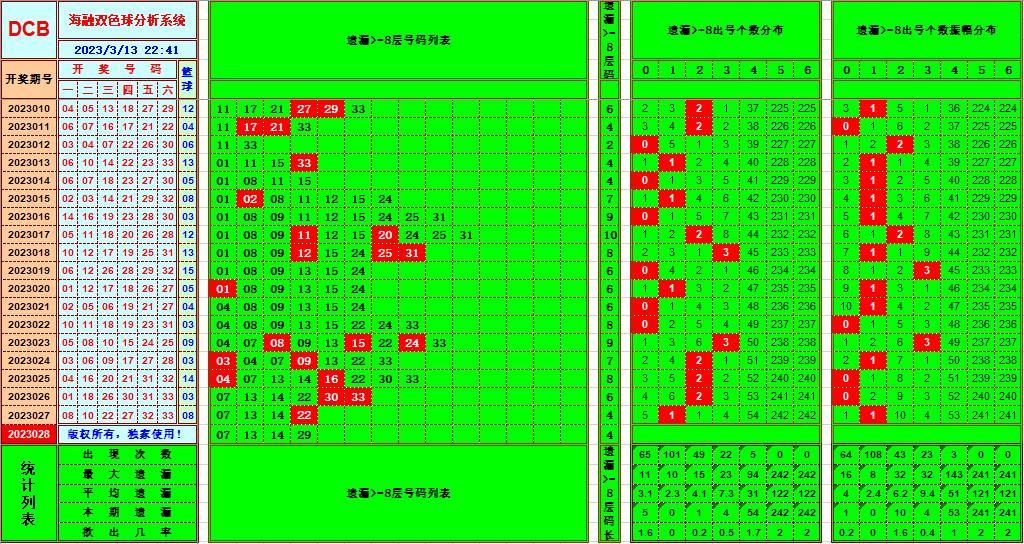 双色球第2023028期看图说号之双色遗漏分析(资深达人)