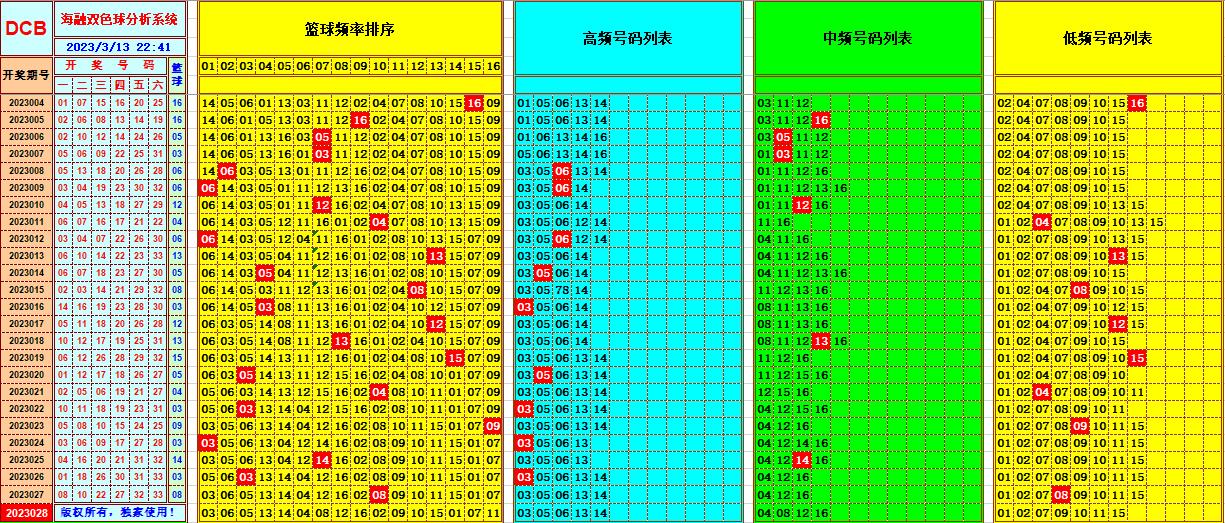 双色球第2023028期看图说号之双色遗漏分析(资深达人)