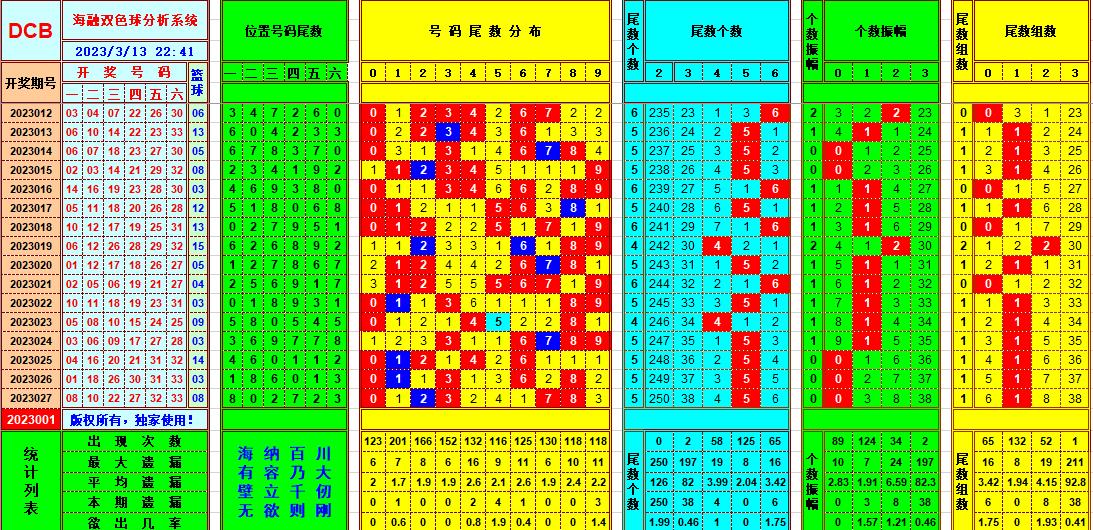 双色球第2023028期看图说号之双色遗漏分析(资深达人)
