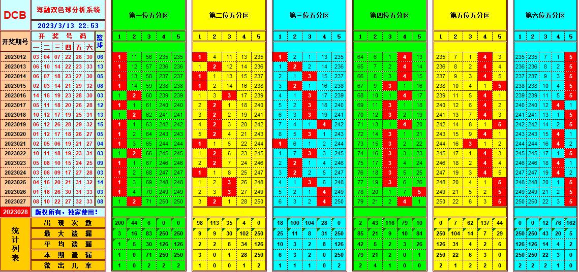 双色球第2023028期看图说号之双色遗漏分析(资深达人)