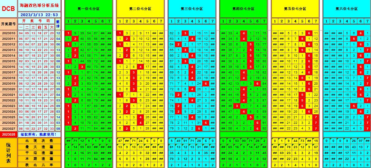 双色球第2023028期看图说号之双色遗漏分析(资深达人)