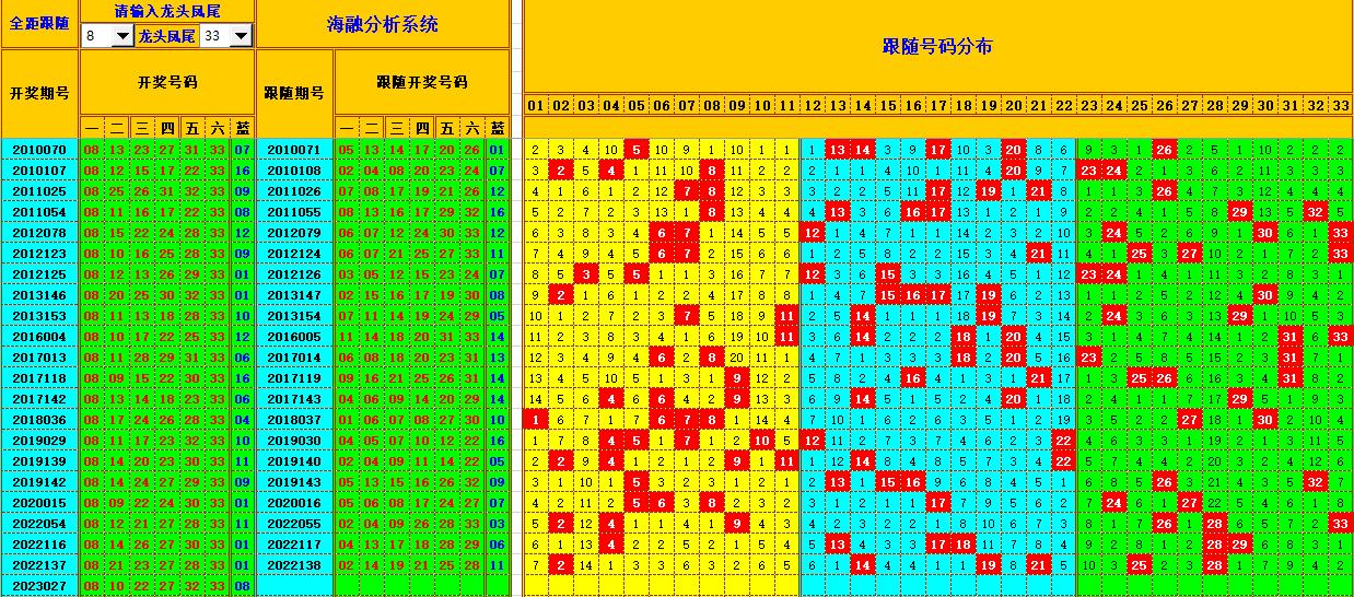 双色球第2023028期看图说号之双色遗漏分析(资深达人)