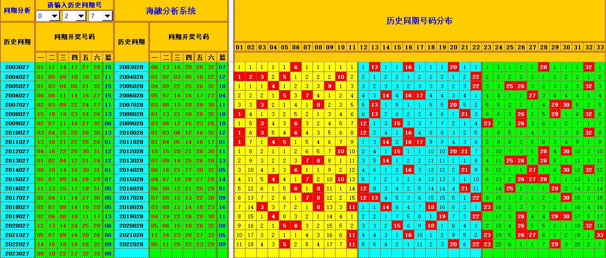 双色球第2023028期看图说号之双色遗漏分析(资深达人)