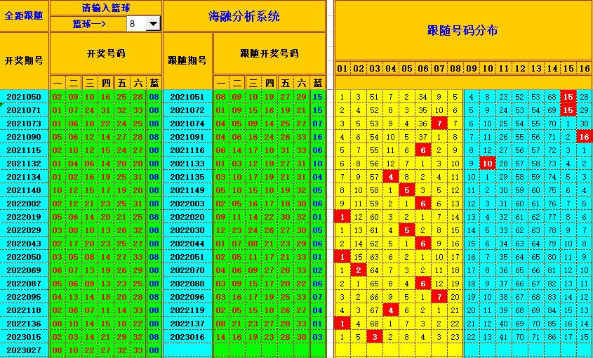 双色球第2023028期看图说号之双色遗漏分析(资深达人)