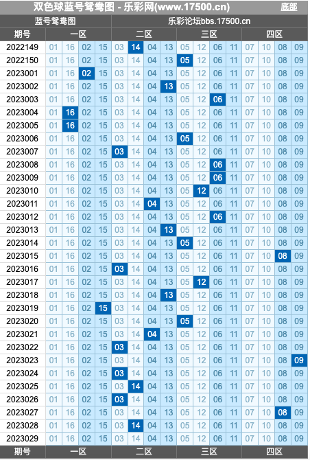 双色球第2023029期红蓝频率图表分析推荐（内有乾坤）