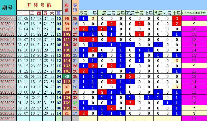 双色球第2023029期遗漏分析推荐（4两出品必属精品）