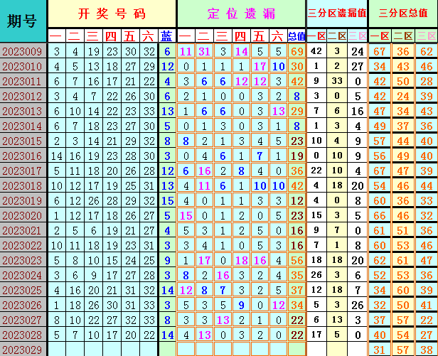 双色球第2023029期遗漏分析推荐（4两出品必属精品）