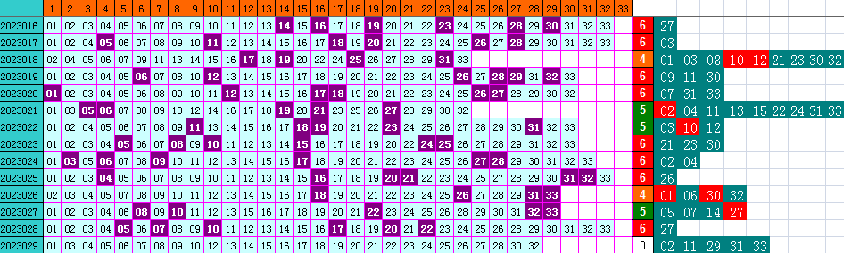 双色球第2023029期遗漏分析推荐（4两出品必属精品）