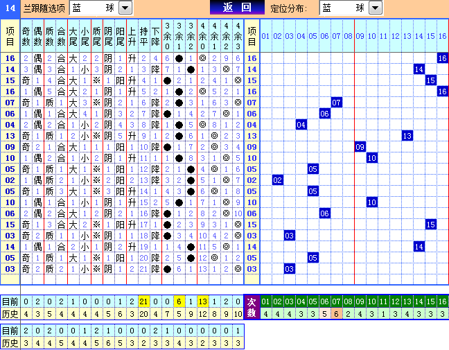 双色球第2023029期遗漏分析推荐（4两出品必属精品）