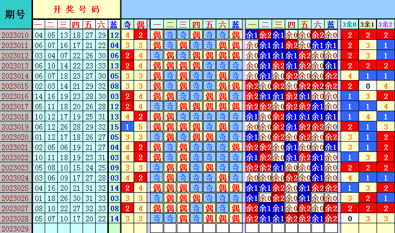 双色球第2023029期遗漏分析推荐（4两出品必属精品）