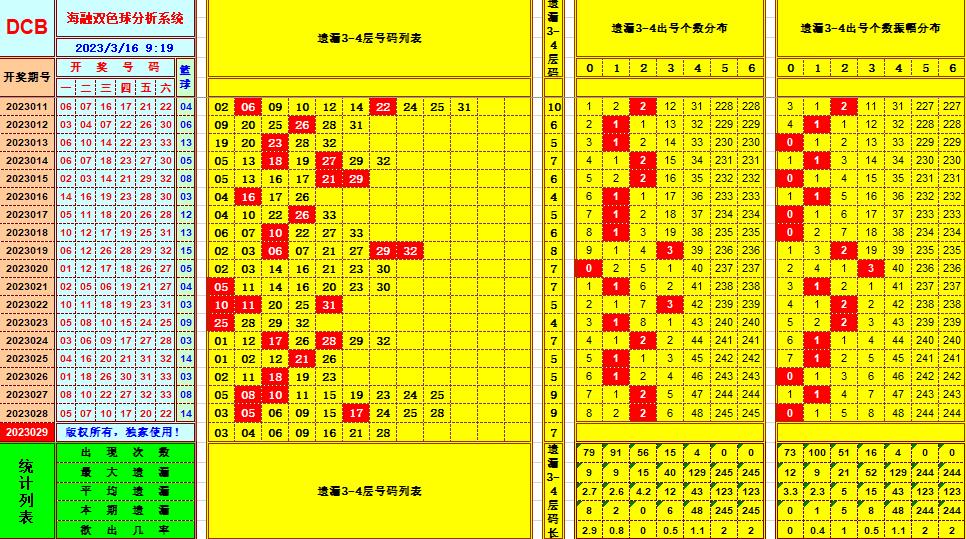 双色球第2023029期看图说号之双色遗漏分析(资深达人)