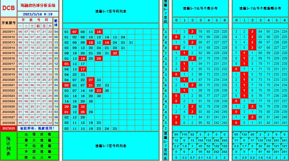 双色球第2023029期看图说号之双色遗漏分析(资深达人)