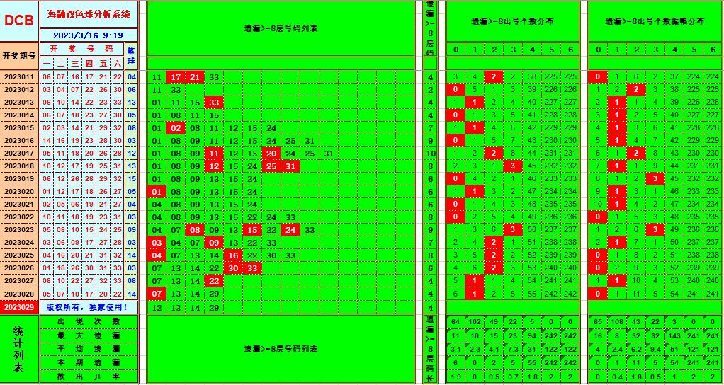 双色球第2023029期看图说号之双色遗漏分析(资深达人)