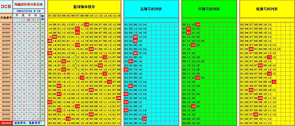 双色球第2023029期看图说号之双色遗漏分析(资深达人)