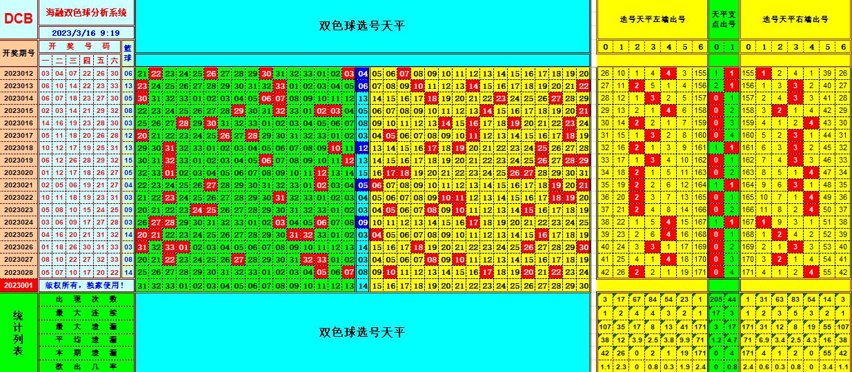双色球第2023029期看图说号之双色遗漏分析(资深达人)