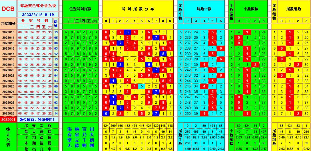 双色球第2023029期看图说号之双色遗漏分析(资深达人)