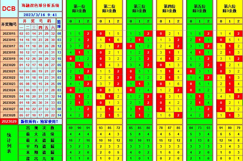 双色球第2023029期看图说号之双色遗漏分析(资深达人)