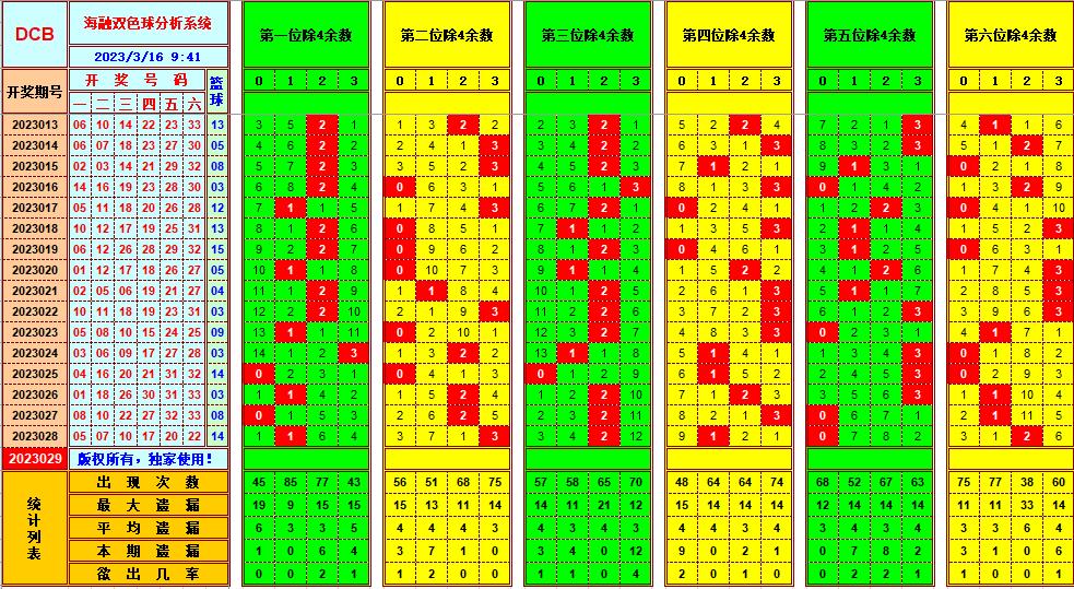 双色球第2023029期看图说号之双色遗漏分析(资深达人)
