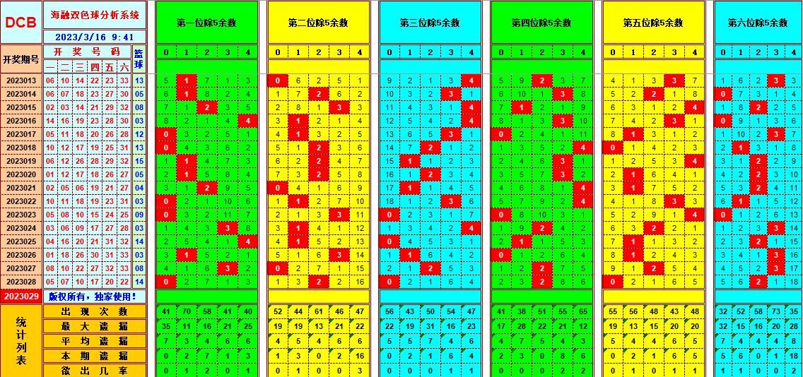 双色球第2023029期看图说号之双色遗漏分析(资深达人)