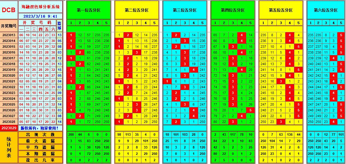 双色球第2023029期看图说号之双色遗漏分析(资深达人)