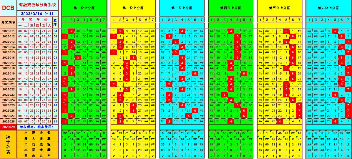 双色球第2023029期看图说号之双色遗漏分析(资深达人)